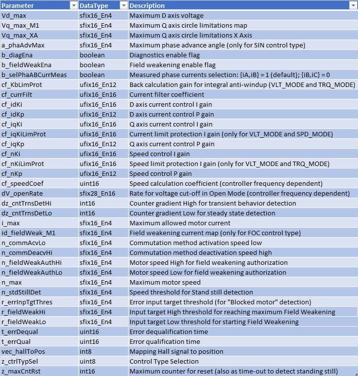 Parameters table