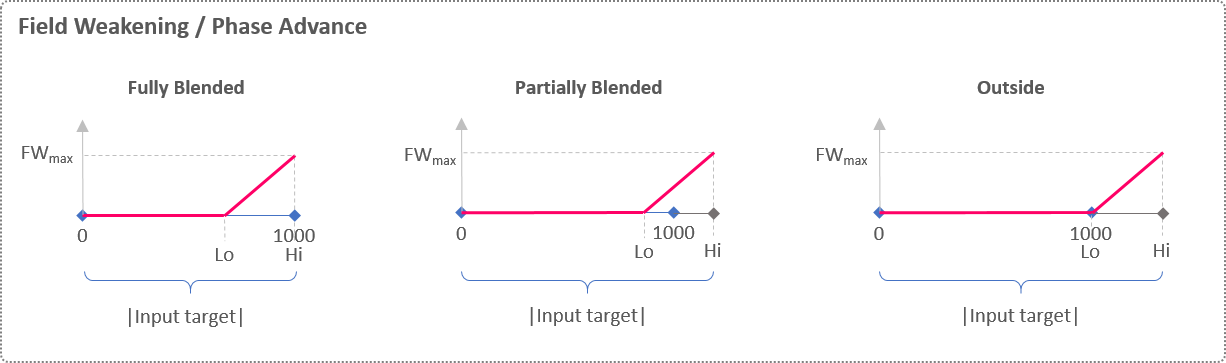 Field Weakening